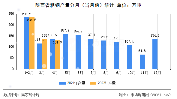 陕西省粗钢产量分月（当月值）统计