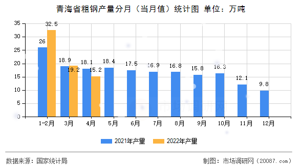 青海省粗钢产量分月（当月值）统计图