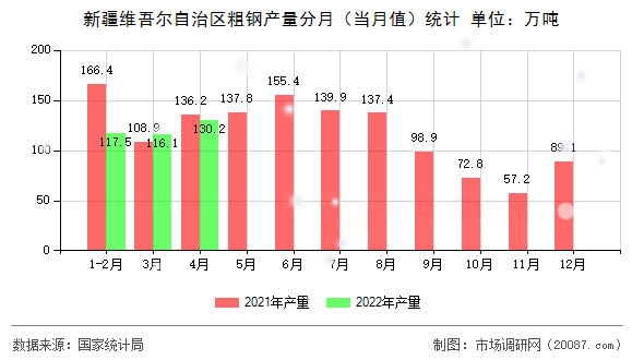 新疆维吾尔自治区粗钢产量分月(当月值)统计 新疆维吾尔自治区粗钢产量分月(当月值)统计