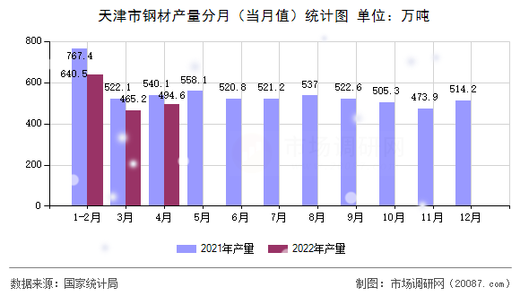 天津市钢材产量分月(当月值)统计图 天津市钢材产量分月(当月值)统计图