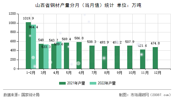 山西省钢材产量分月（当月值）统计