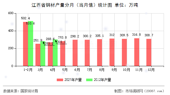 江西省钢材产量分月(当月值)统计图 江西省钢材产量分月(当月值)统计图