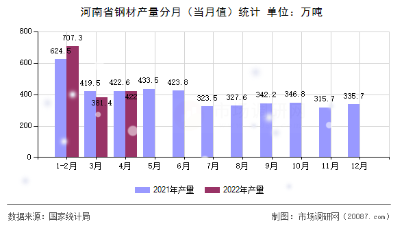 河南省钢材产量分月(当月值)统计 河南省钢材产量分月(当月值)统计