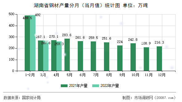 湖南省钢材产量分月(当月值)统计图 湖南省钢材产量分月(当月值)统计图