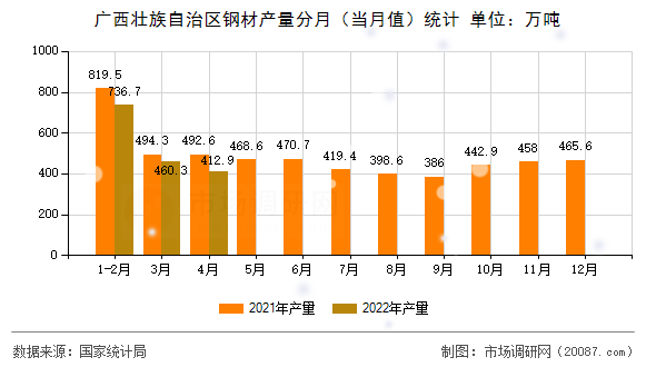 广西壮族自治区钢材产量分月(当月值)统计 广西壮族自治区钢材产量分月(当月值)统计
