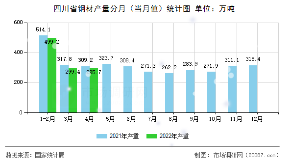 四川省钢材产量分月(当月值)统计图 四川省钢材产量分月(当月值)统计图