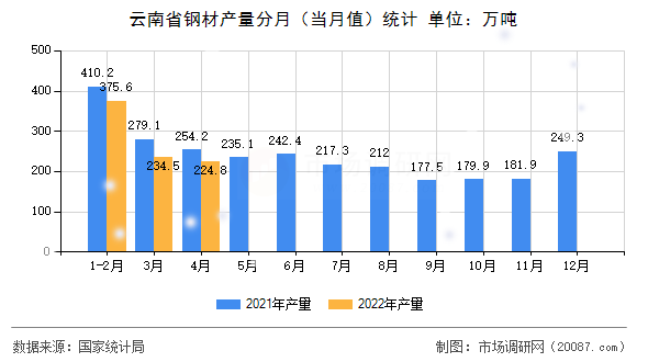 云南省钢材产量分月(当月值)统计 云南省钢材产量分月(当月值)统计