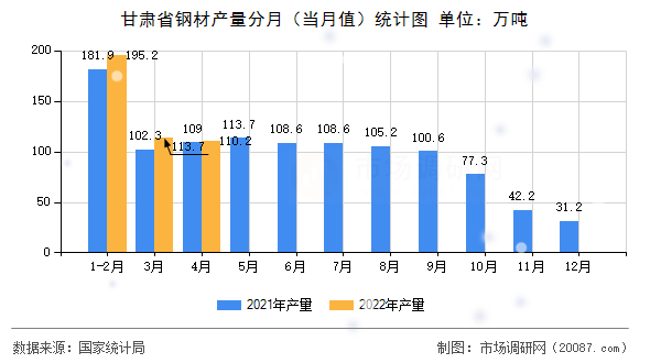 甘肃省钢材产量分月（当月值）统计图