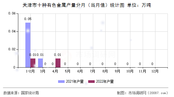天津市十种有色金属产量分月(当月值)统计图 天津市十种有色金属产量分月(当月值)统计图