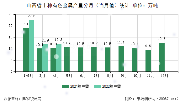 山西省十种有色金属产量分月（当月值）统计