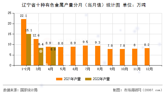 辽宁省十种有色金属产量分月（当月值）统计图