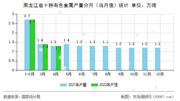 黑龙江省十种有色金属产量分月(当月值)统计 黑龙江省十种有色金属产量分月(当月值)统计