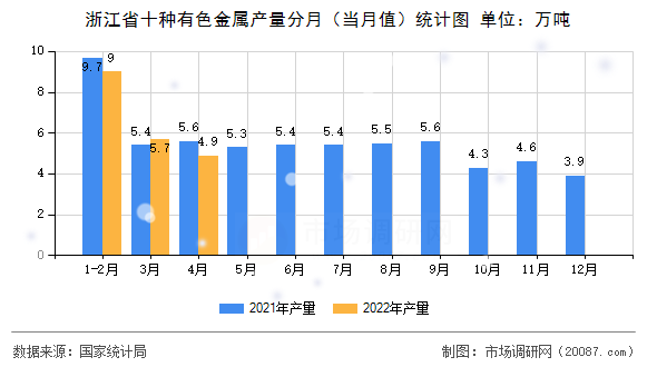 浙江省十种有色金属产量分月(当月值)统计图 浙江省十种有色金属产量分月(当月值)统计图