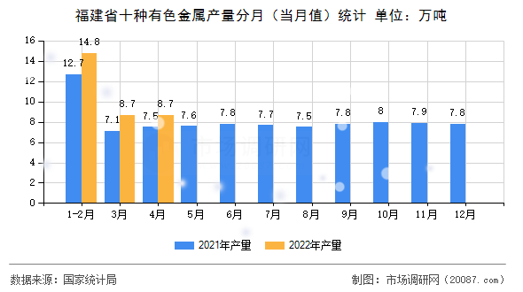 福建省十种有色金属产量分月(当月值)统计 福建省十种有色金属产量分月(当月值)统计
