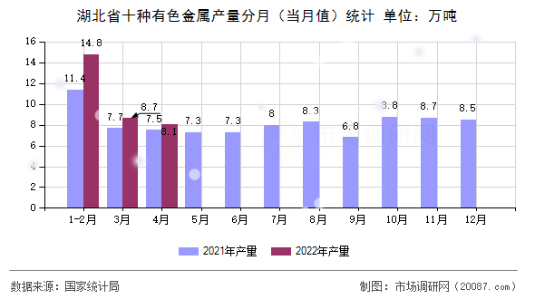 湖北省十种有色金属产量分月(当月值)统计 湖北省十种有色金属产量分月(当月值)统计
