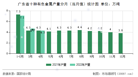 广东省十种有色金属产量分月（当月值）统计图