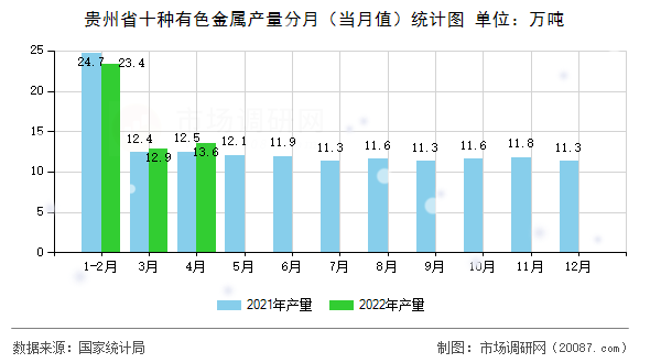 贵州省十种有色金属产量分月(当月值)统计图 贵州省十种有色金属产量分月(当月值)统计图