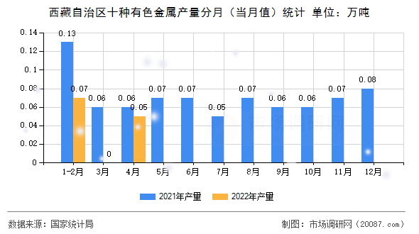 西藏自治区十种有色金属产量分月（当月值）统计