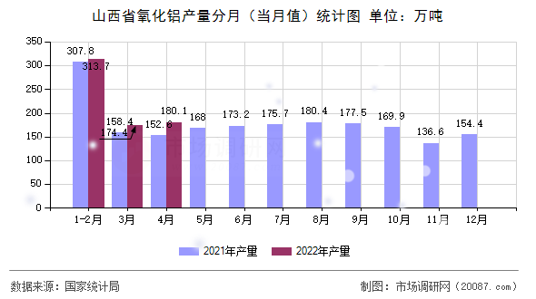 山西省氧化铝产量分月（当月值）统计图