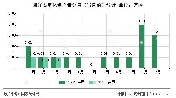 浙江省氧化铝产量分月(当月值)统计 浙江省氧化铝产量分月(当月值)统计