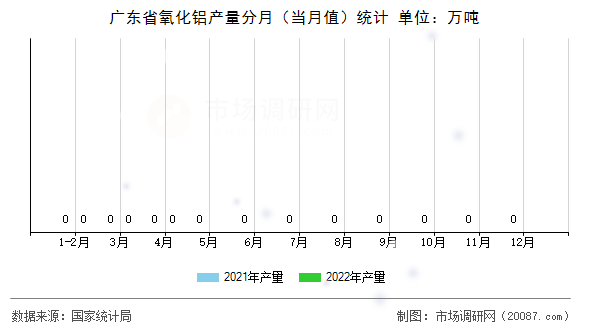 广东省氧化铝产量分月（当月值）统计