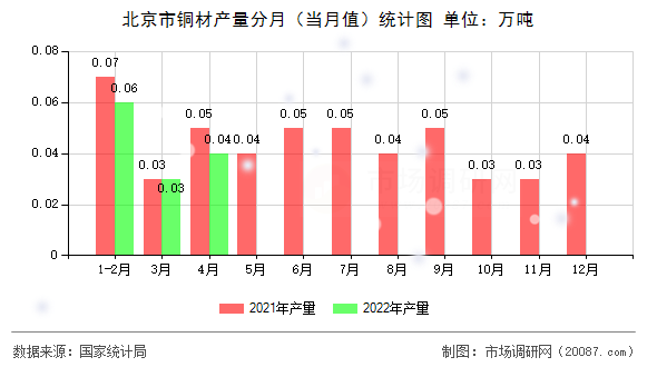 北京市铜材产量分月（当月值）统计图