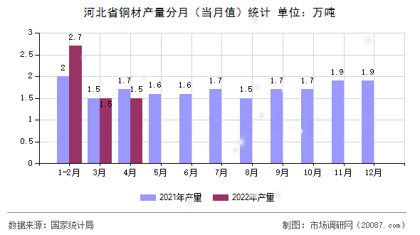 河北省铜材产量分月（当月值）统计