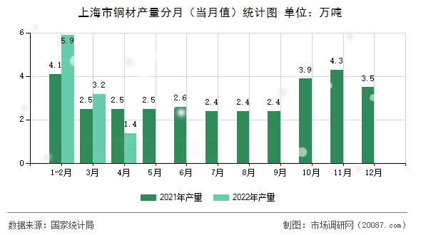 上海市铜材产量分月(当月值)统计图 上海市铜材产量分月(当月值)统计图