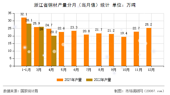 浙江省铜材产量分月（当月值）统计