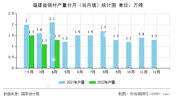 福建省铜材产量分月（当月值）统计图