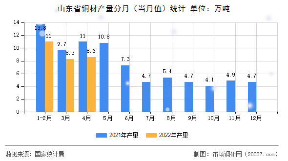 山东省铜材产量分月（当月值）统计