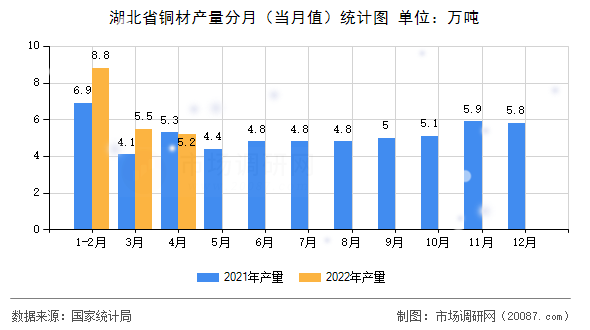 湖北省铜材产量分月（当月值）统计图