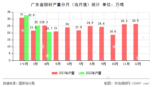 广东省铜材产量分月(当月值)统计 广东省铜材产量分月(当月值)统计