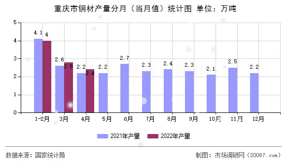 重庆市铜材产量分月（当月值）统计图