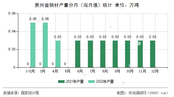 贵州省铜材产量分月（当月值）统计