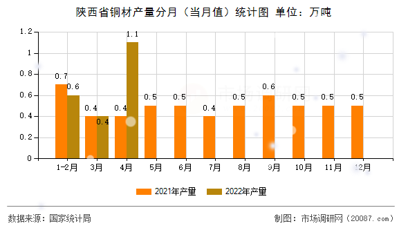 陕西省铜材产量分月(当月值)统计图 陕西省铜材产量分月(当月值)统计图
