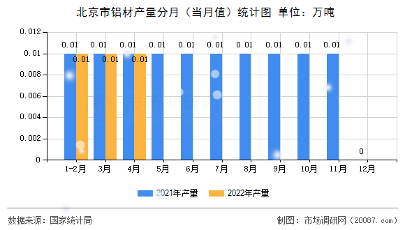 北京市铝材产量分月（当月值）统计图