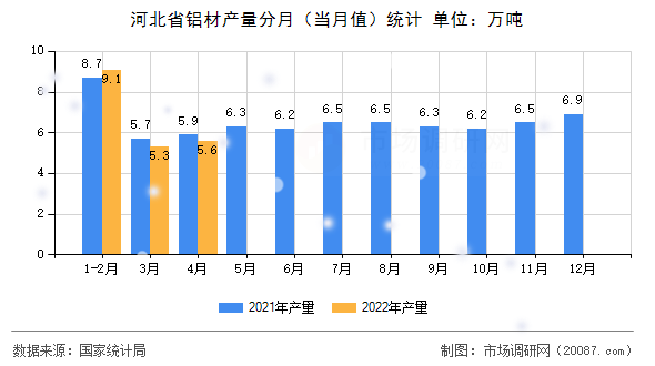 河北省铝材产量分月(当月值)统计 河北省铝材产量分月(当月值)统计