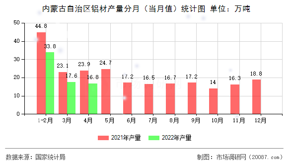 内蒙古自治区铝材产量分月(当月值)统计图 内蒙古自治区铝材产量分月(当月值)统计图