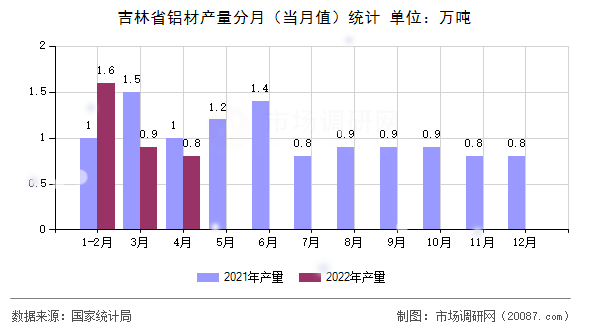 吉林省铝材产量分月(当月值)统计 吉林省铝材产量分月(当月值)统计