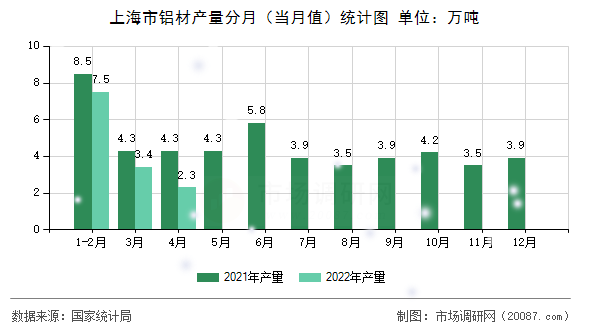 上海市铝材产量分月（当月值）统计图