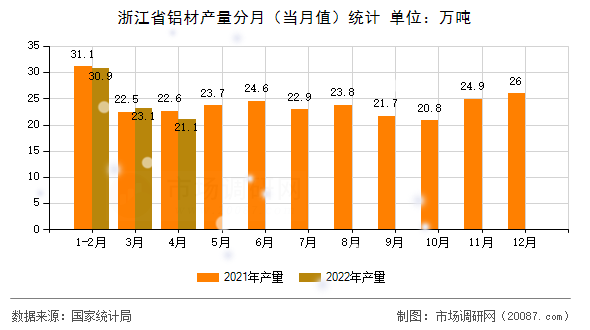 浙江省铝材产量分月(当月值)统计 浙江省铝材产量分月(当月值)统计