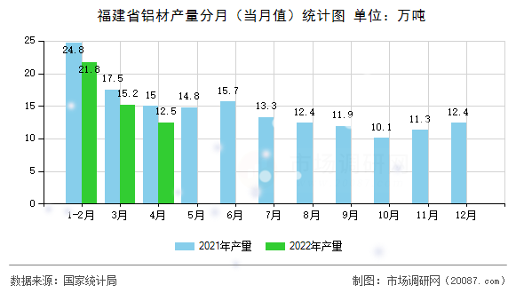 福建省铝材产量分月（当月值）统计图