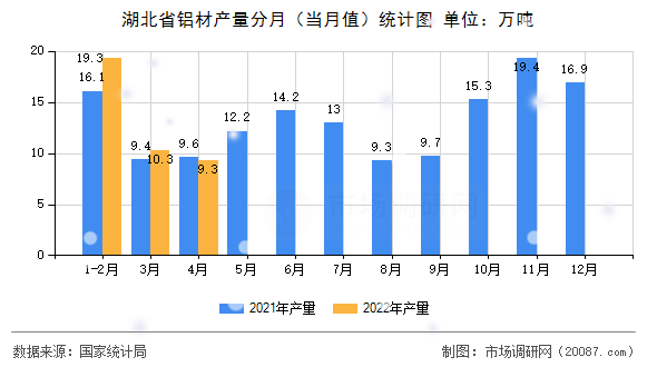 湖北省铝材产量分月（当月值）统计图