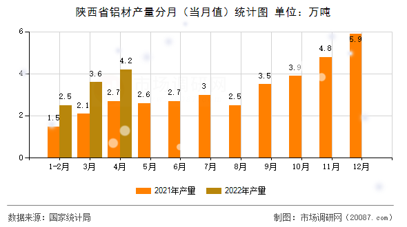 陕西省铝材产量分月（当月值）统计图