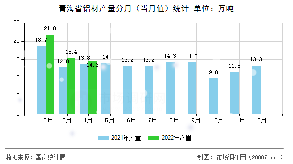 青海省铝材产量分月（当月值）统计