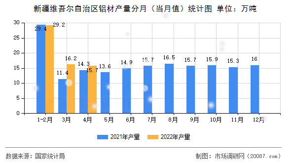 新疆维吾尔自治区铝材产量分月（当月值）统计图