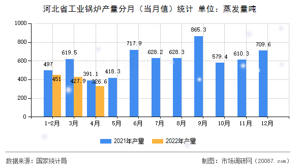 河北省工业锅炉产量分月（当月值）统计