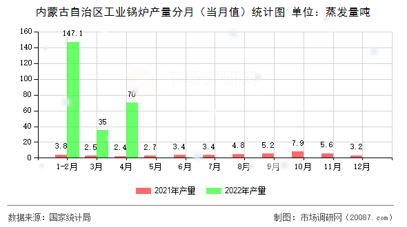 内蒙古自治区工业锅炉产量分月（当月值）统计图