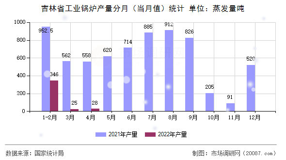 吉林省工业锅炉产量分月(当月值)统计 吉林省工业锅炉产量分月(当月值)统计